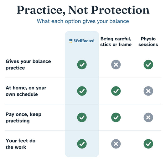Practice, not protection: Wellfooted compared with being careful, a stick or frame, and physio sessions